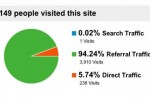 Jumlah pengunjung situs dan cara mereka menemukan situs anda.