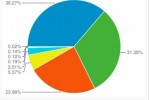 Pie Chart dari browser apa yang digunakan oleh pengunjung situs anda